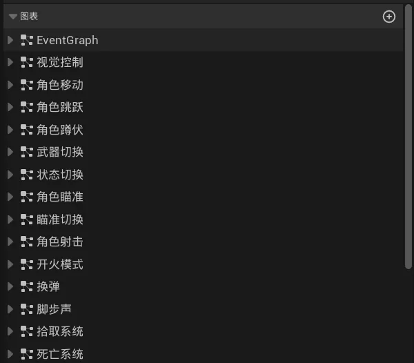 角色蓝图的事件图表清单，列出 EventGraph 与视觉控制、角色移动、角色跳跃、角色蹲伏、武器切换、状态切换、角色瞄准、瞄准切换、角色射击、开火模式、换弹、脚步声、拾取系统、死亡系统共十四张子图表