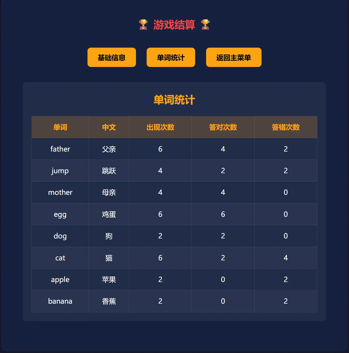 游戏结算的单词统计页，表格逐行列出 father、jump、mother、egg、dog、cat、apple、banana 等单词的中文释义、出现次数、答对次数与答错次数